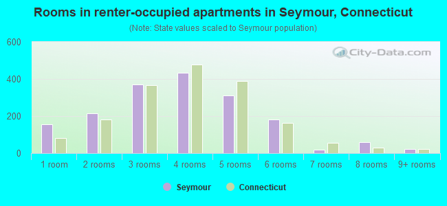 Rooms in renter-occupied apartments in Seymour, Connecticut