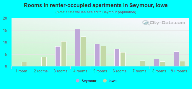 Rooms in renter-occupied apartments in Seymour, Iowa