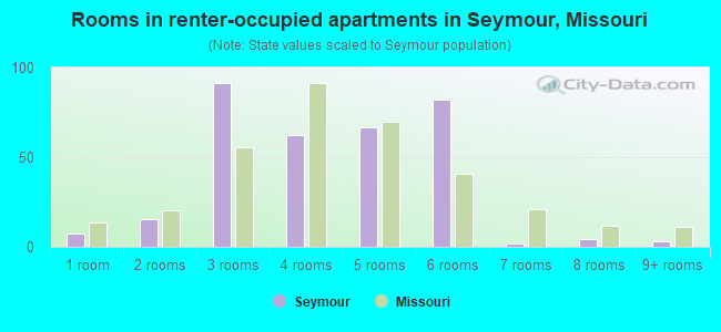 Rooms in renter-occupied apartments in Seymour, Missouri