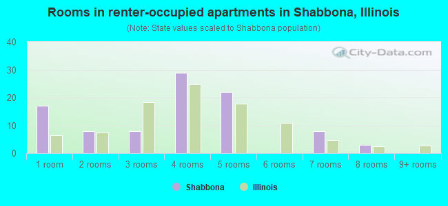 Rooms in renter-occupied apartments in Shabbona, Illinois