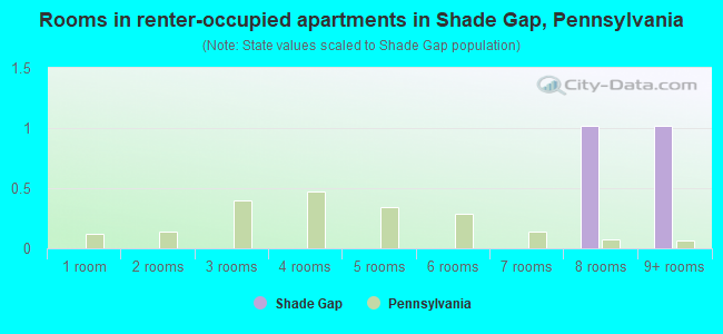 Rooms in renter-occupied apartments in Shade Gap, Pennsylvania