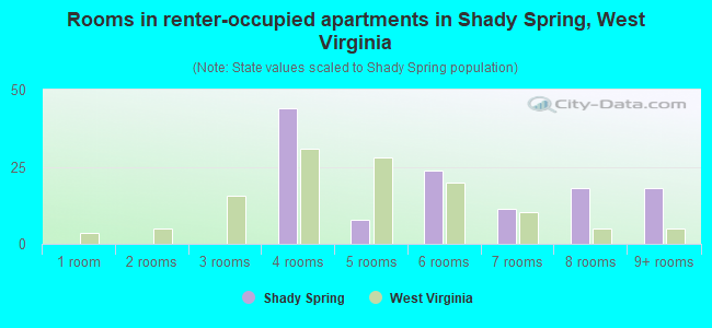 Rooms in renter-occupied apartments in Shady Spring, West Virginia