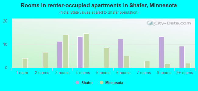 Rooms in renter-occupied apartments in Shafer, Minnesota