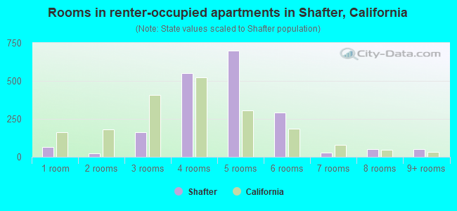 Rooms in renter-occupied apartments in Shafter, California
