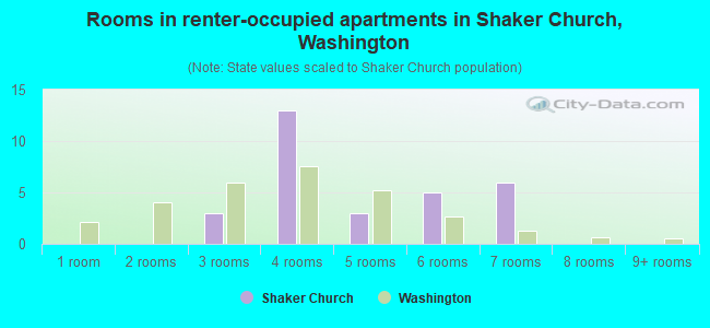Rooms in renter-occupied apartments in Shaker Church, Washington