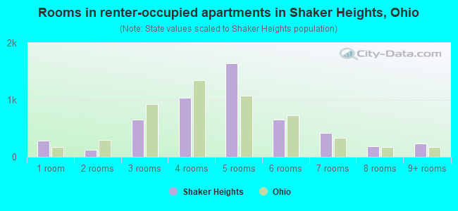 Rooms in renter-occupied apartments in Shaker Heights, Ohio