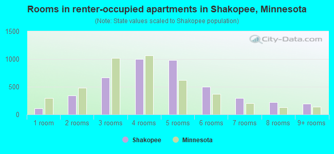 Rooms in renter-occupied apartments in Shakopee, Minnesota