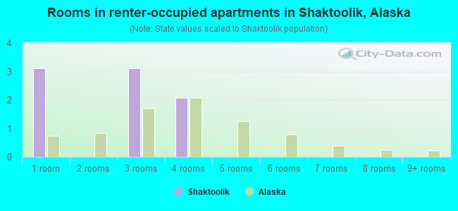 Rooms in renter-occupied apartments in Shaktoolik, Alaska