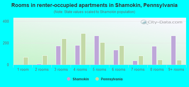 Rooms in renter-occupied apartments in Shamokin, Pennsylvania