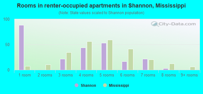 Rooms in renter-occupied apartments in Shannon, Mississippi