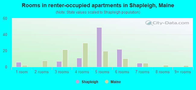 Rooms in renter-occupied apartments in Shapleigh, Maine