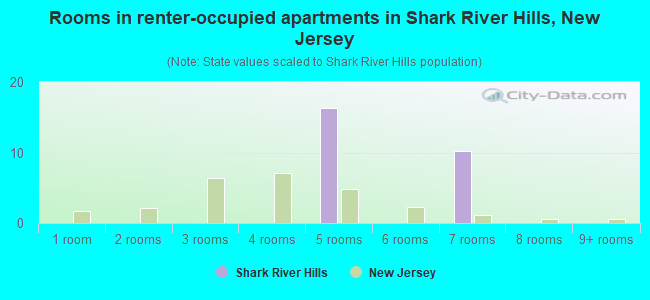 Rooms in renter-occupied apartments in Shark River Hills, New Jersey