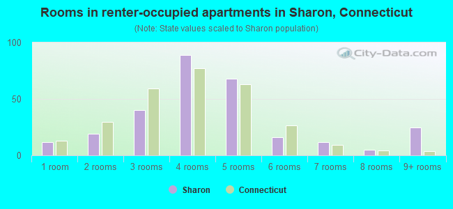 Rooms in renter-occupied apartments in Sharon, Connecticut