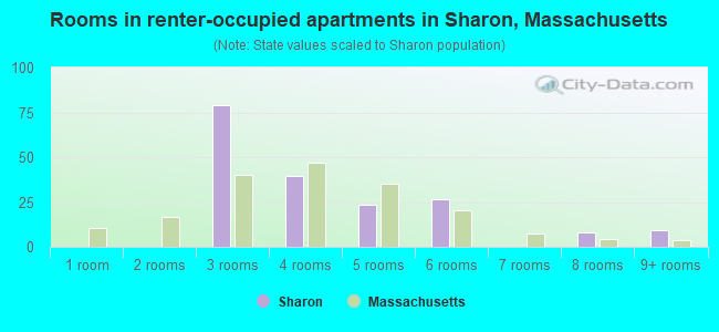 Rooms in renter-occupied apartments in Sharon, Massachusetts