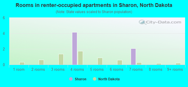 Rooms in renter-occupied apartments in Sharon, North Dakota