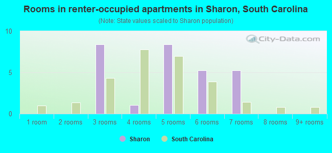 Rooms in renter-occupied apartments in Sharon, South Carolina