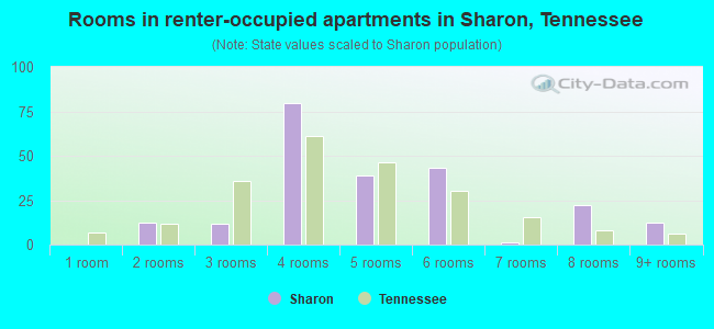 Rooms in renter-occupied apartments in Sharon, Tennessee