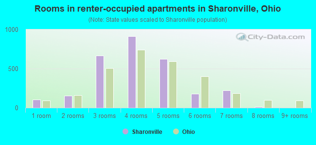 Rooms in renter-occupied apartments in Sharonville, Ohio