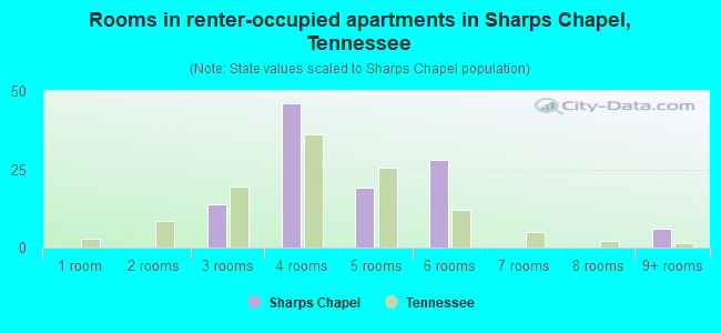 Rooms in renter-occupied apartments in Sharps Chapel, Tennessee