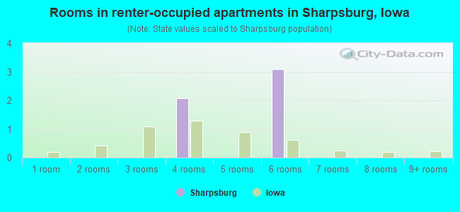 Rooms in renter-occupied apartments in Sharpsburg, Iowa