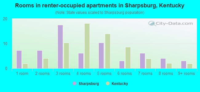 Rooms in renter-occupied apartments in Sharpsburg, Kentucky