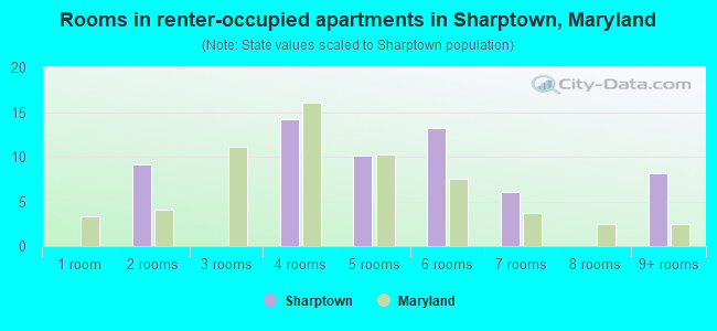 Rooms in renter-occupied apartments in Sharptown, Maryland