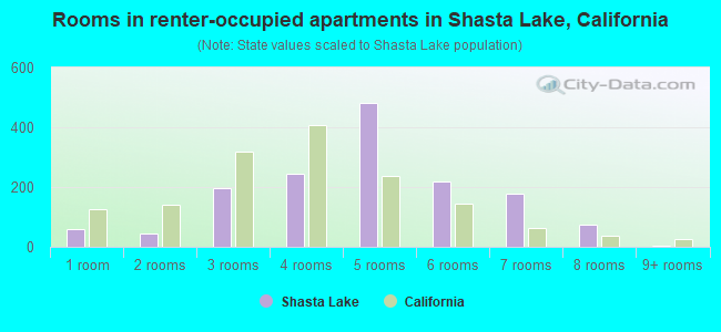 Rooms in renter-occupied apartments in Shasta Lake, California