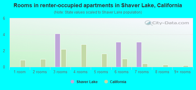 Rooms in renter-occupied apartments in Shaver Lake, California