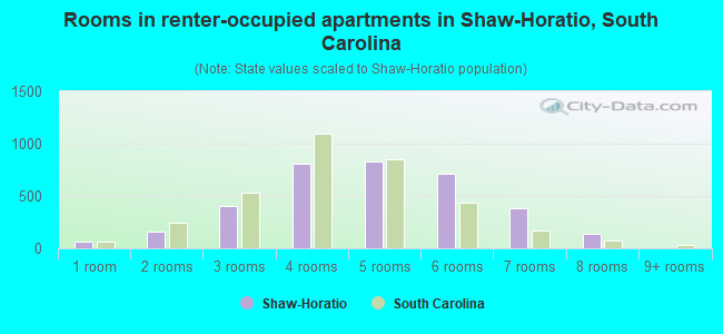 Rooms in renter-occupied apartments in Shaw-Horatio, South Carolina