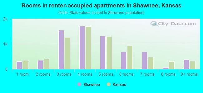 Rooms in renter-occupied apartments in Shawnee, Kansas