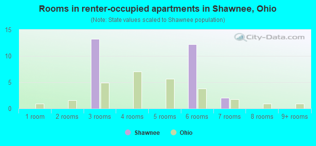 Rooms in renter-occupied apartments in Shawnee, Ohio