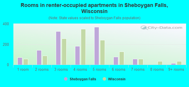 Rooms in renter-occupied apartments in Sheboygan Falls, Wisconsin