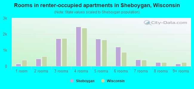 Rooms in renter-occupied apartments in Sheboygan, Wisconsin