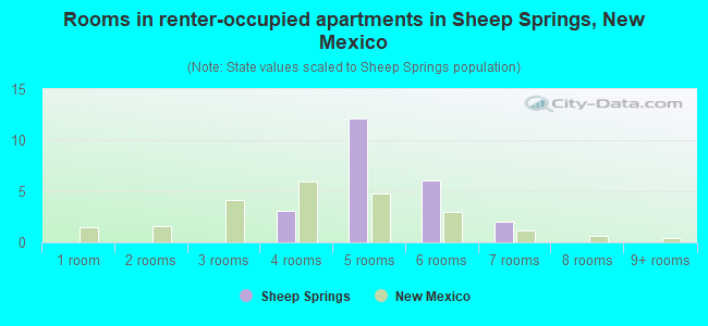 Rooms in renter-occupied apartments in Sheep Springs, New Mexico