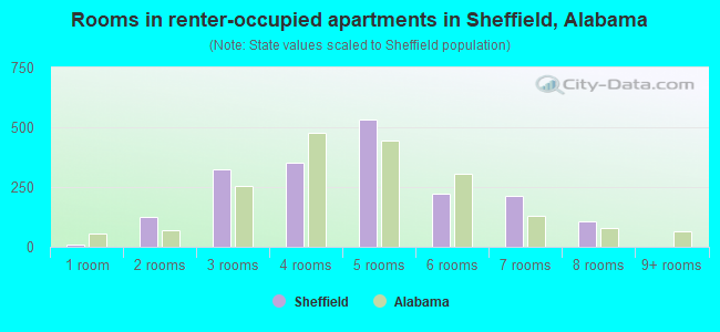 Rooms in renter-occupied apartments in Sheffield, Alabama