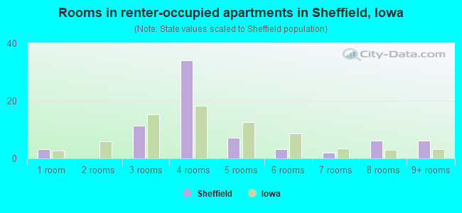 Rooms in renter-occupied apartments in Sheffield, Iowa