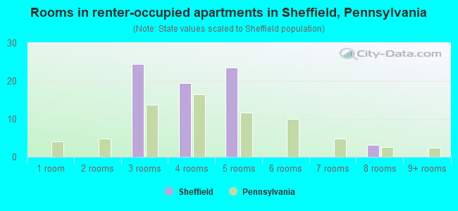 Rooms in renter-occupied apartments in Sheffield, Pennsylvania