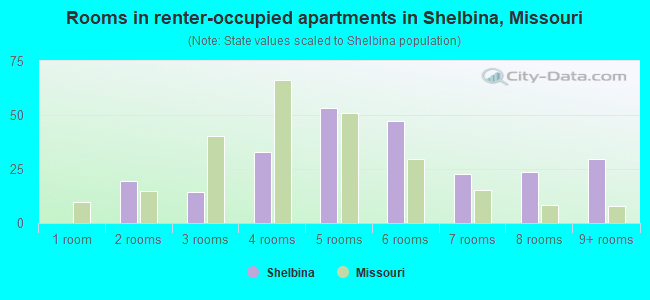 Rooms in renter-occupied apartments in Shelbina, Missouri