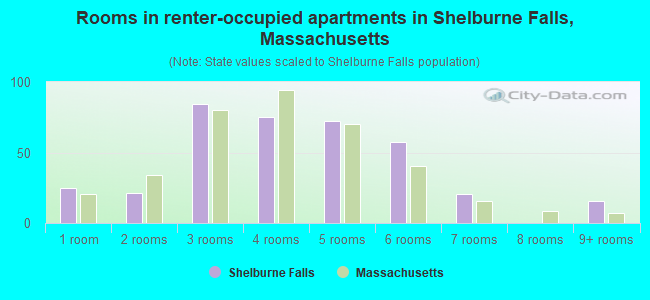 Rooms in renter-occupied apartments in Shelburne Falls, Massachusetts