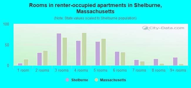 Rooms in renter-occupied apartments in Shelburne, Massachusetts