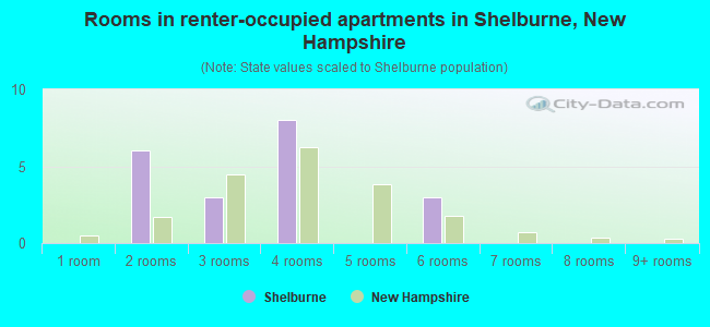 Rooms in renter-occupied apartments in Shelburne, New Hampshire