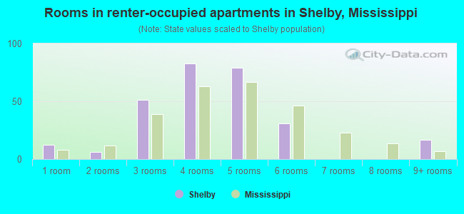 Rooms in renter-occupied apartments in Shelby, Mississippi