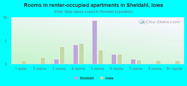 Rooms in renter-occupied apartments in Sheldahl, Iowa
