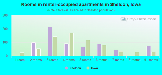 Rooms in renter-occupied apartments in Sheldon, Iowa