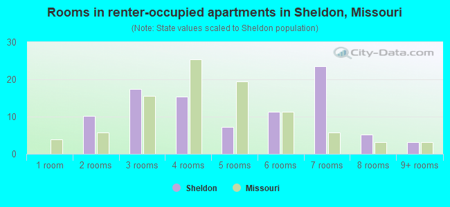 Rooms in renter-occupied apartments in Sheldon, Missouri