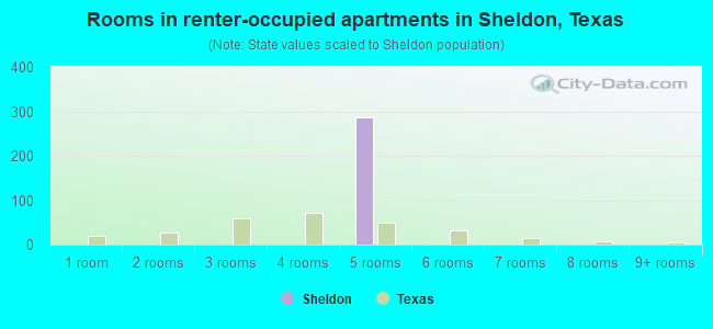 Rooms in renter-occupied apartments in Sheldon, Texas
