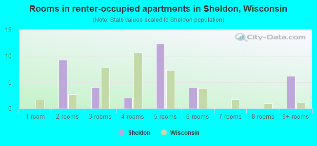 Rooms in renter-occupied apartments in Sheldon, Wisconsin