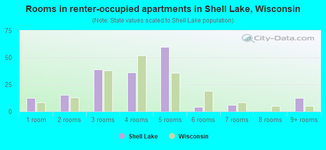 Rooms in renter-occupied apartments in Shell Lake, Wisconsin
