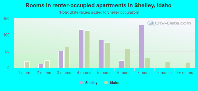 Rooms in renter-occupied apartments in Shelley, Idaho