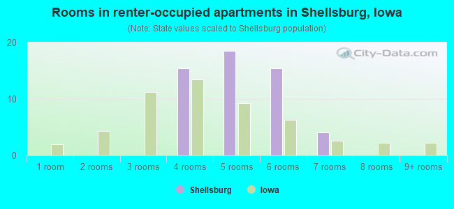 Rooms in renter-occupied apartments in Shellsburg, Iowa